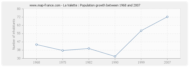 Population La Valette